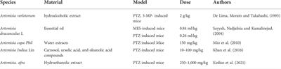 Neuroprotective and anti-epileptic potentials of genus Artemisia L.